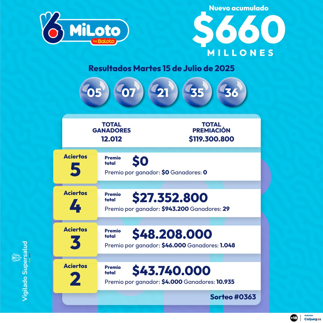MILOTO 15 JULIO 2025