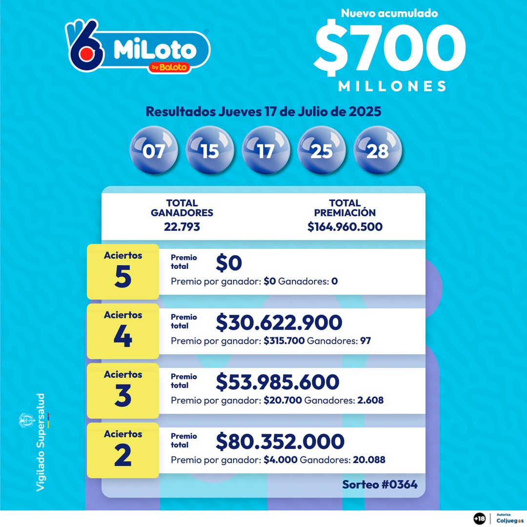 MILOTO 17 JULIO 2025