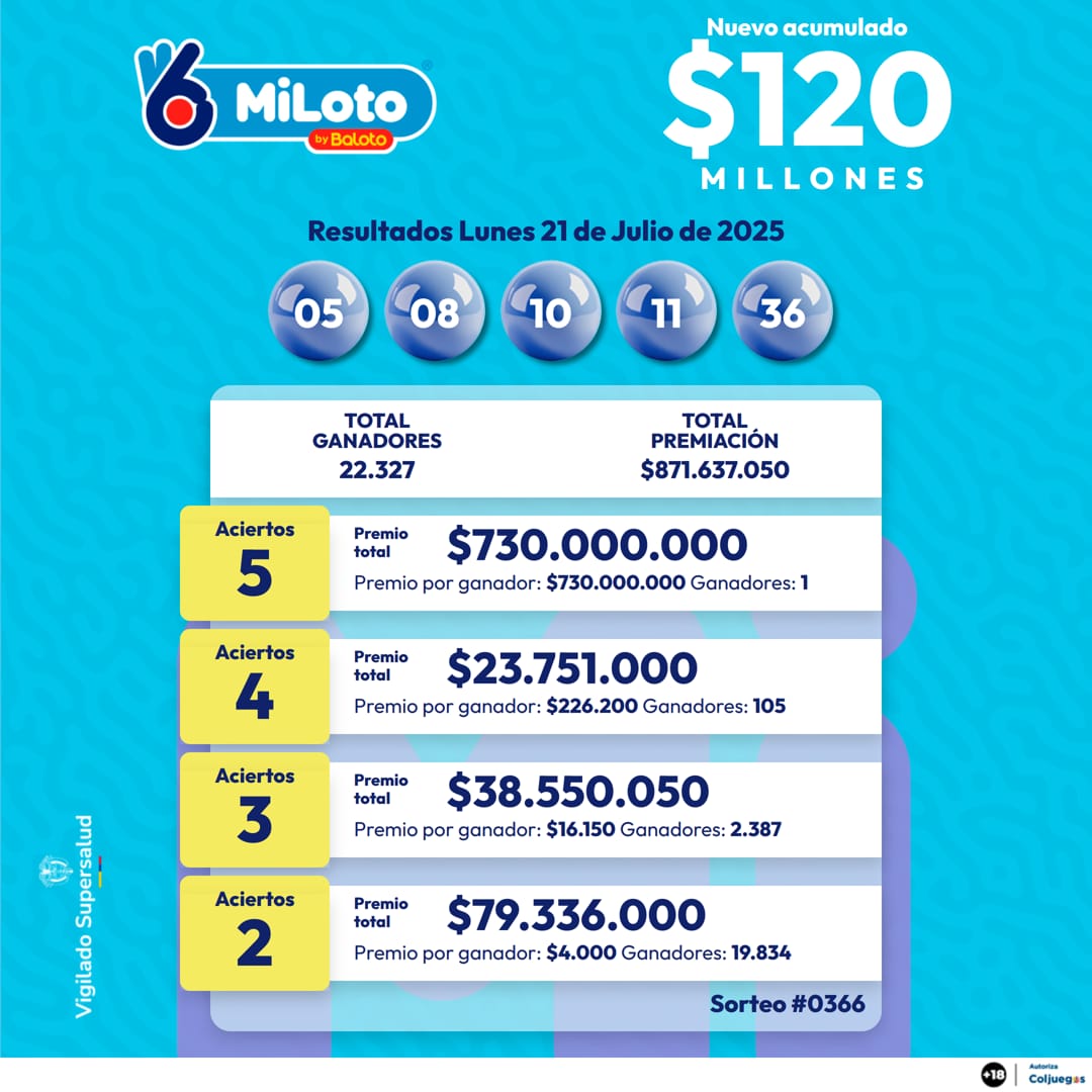 MILOTO 21 JULIO 2025